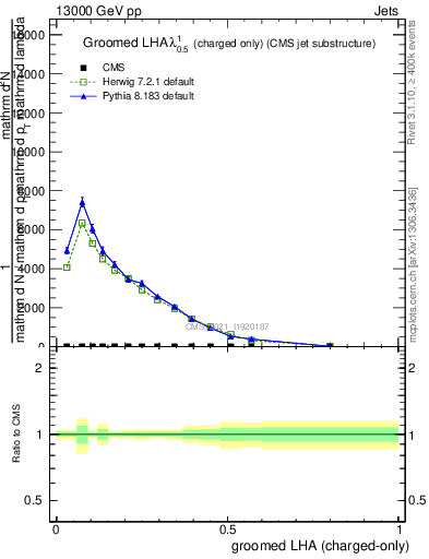 Plot of j.lha.gc in 13000 GeV pp collisions
