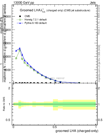 Plot of j.lha.gc in 13000 GeV pp collisions