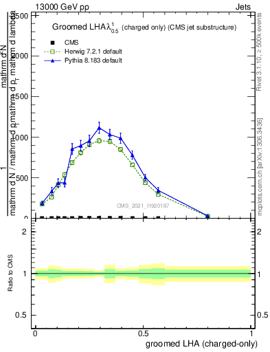 Plot of j.lha.gc in 13000 GeV pp collisions