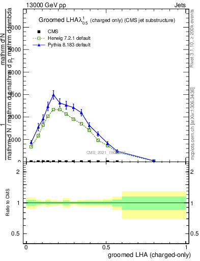Plot of j.lha.gc in 13000 GeV pp collisions