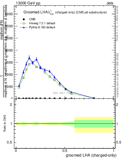 Plot of j.lha.gc in 13000 GeV pp collisions