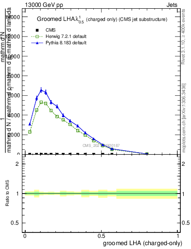 Plot of j.lha.gc in 13000 GeV pp collisions