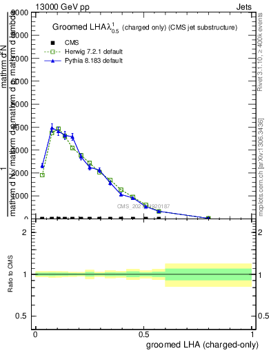 Plot of j.lha.gc in 13000 GeV pp collisions