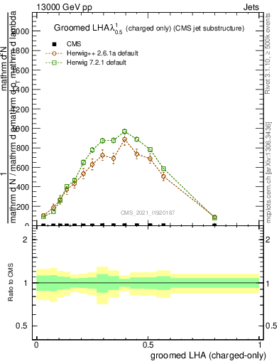Plot of j.lha.gc in 13000 GeV pp collisions