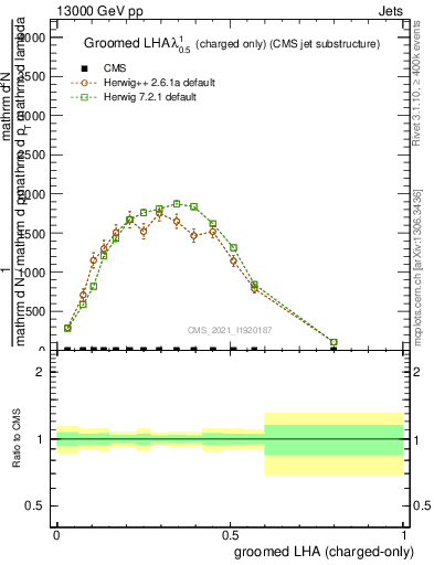 Plot of j.lha.gc in 13000 GeV pp collisions