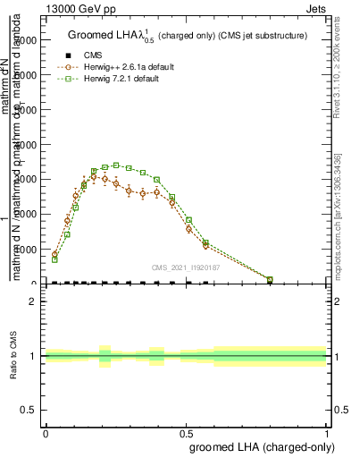 Plot of j.lha.gc in 13000 GeV pp collisions