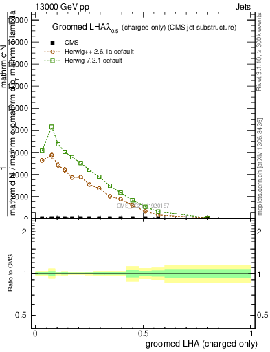 Plot of j.lha.gc in 13000 GeV pp collisions