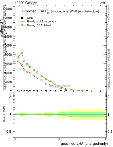 Plot of j.lha.gc in 13000 GeV pp collisions