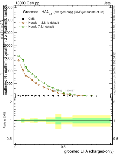 Plot of j.lha.gc in 13000 GeV pp collisions