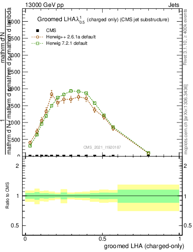 Plot of j.lha.gc in 13000 GeV pp collisions