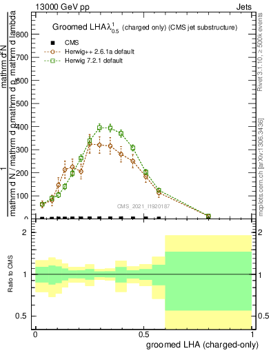 Plot of j.lha.gc in 13000 GeV pp collisions