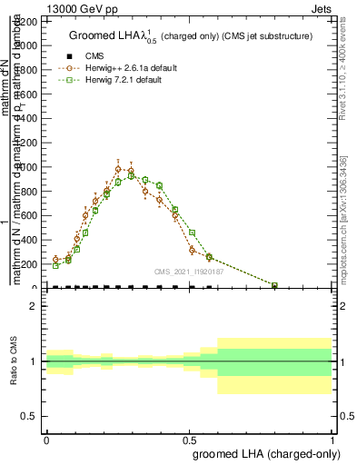 Plot of j.lha.gc in 13000 GeV pp collisions