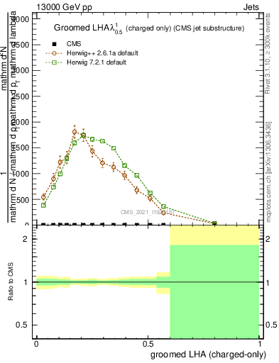 Plot of j.lha.gc in 13000 GeV pp collisions