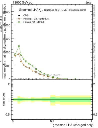 Plot of j.lha.gc in 13000 GeV pp collisions