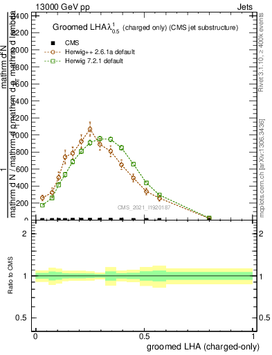 Plot of j.lha.gc in 13000 GeV pp collisions