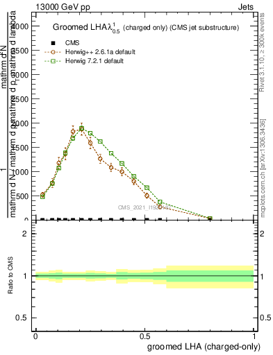 Plot of j.lha.gc in 13000 GeV pp collisions