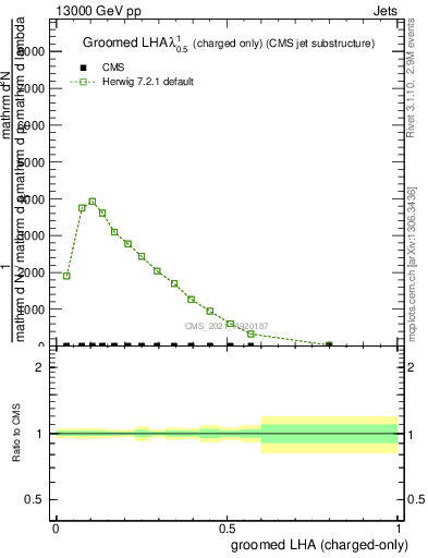 Plot of j.lha.gc in 13000 GeV pp collisions