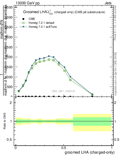 Plot of j.lha.gc in 13000 GeV pp collisions