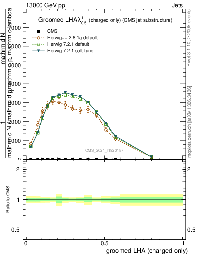 Plot of j.lha.gc in 13000 GeV pp collisions
