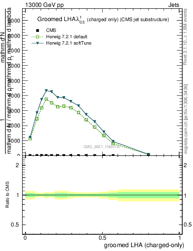 Plot of j.lha.gc in 13000 GeV pp collisions