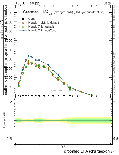 Plot of j.lha.gc in 13000 GeV pp collisions