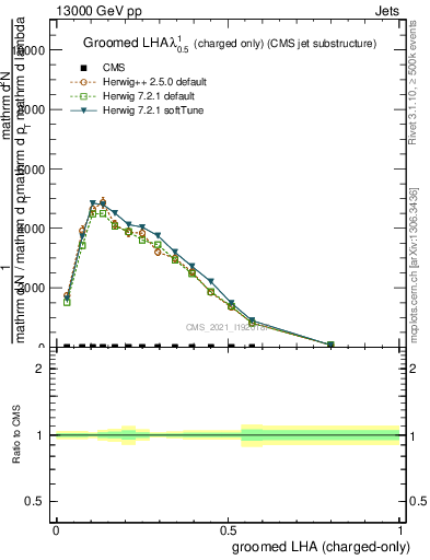 Plot of j.lha.gc in 13000 GeV pp collisions