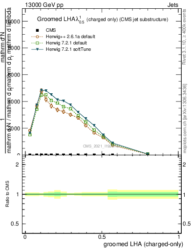 Plot of j.lha.gc in 13000 GeV pp collisions