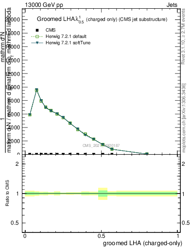 Plot of j.lha.gc in 13000 GeV pp collisions