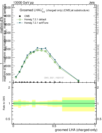 Plot of j.lha.gc in 13000 GeV pp collisions