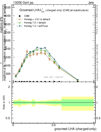 Plot of j.lha.gc in 13000 GeV pp collisions