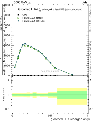 Plot of j.lha.gc in 13000 GeV pp collisions