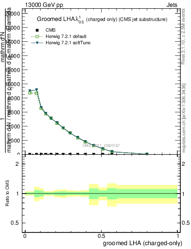 Plot of j.lha.gc in 13000 GeV pp collisions