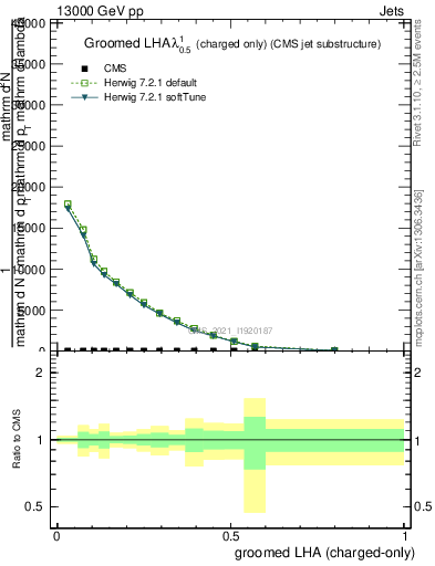 Plot of j.lha.gc in 13000 GeV pp collisions