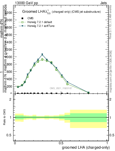 Plot of j.lha.gc in 13000 GeV pp collisions