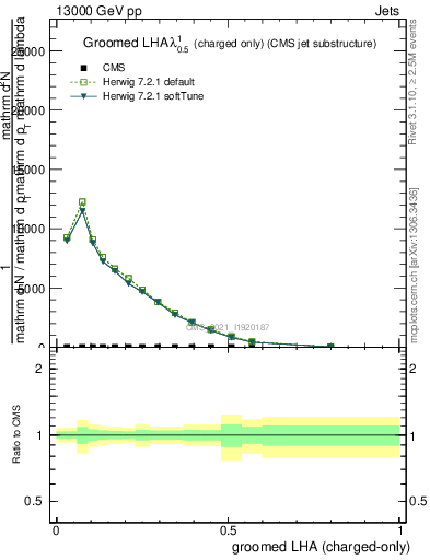 Plot of j.lha.gc in 13000 GeV pp collisions