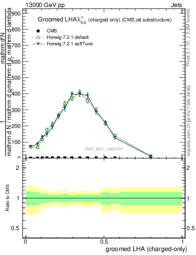 Plot of j.lha.gc in 13000 GeV pp collisions