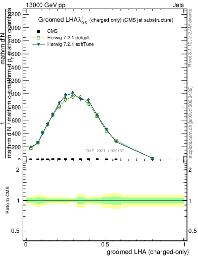 Plot of j.lha.gc in 13000 GeV pp collisions