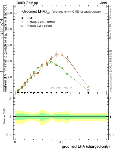 Plot of j.lha.gc in 13000 GeV pp collisions