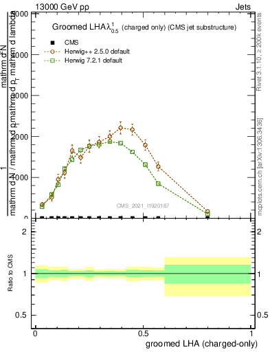 Plot of j.lha.gc in 13000 GeV pp collisions