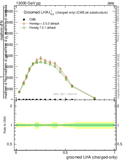 Plot of j.lha.gc in 13000 GeV pp collisions