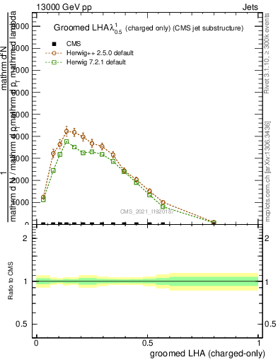 Plot of j.lha.gc in 13000 GeV pp collisions