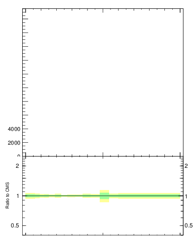 Plot of j.lha.gc in 13000 GeV pp collisions
