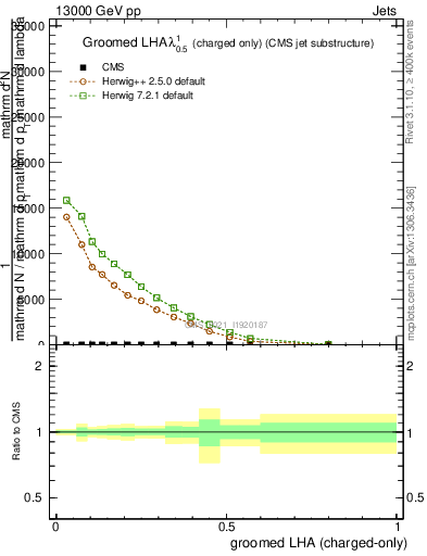 Plot of j.lha.gc in 13000 GeV pp collisions