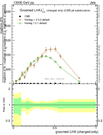 Plot of j.lha.gc in 13000 GeV pp collisions