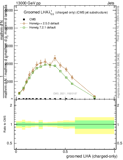 Plot of j.lha.gc in 13000 GeV pp collisions