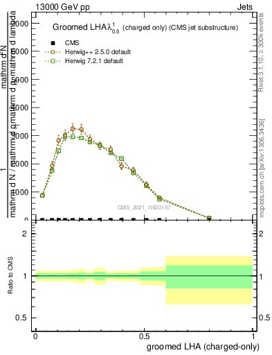 Plot of j.lha.gc in 13000 GeV pp collisions
