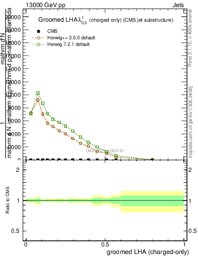 Plot of j.lha.gc in 13000 GeV pp collisions