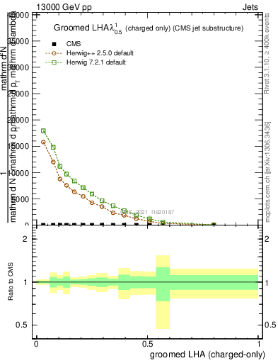 Plot of j.lha.gc in 13000 GeV pp collisions