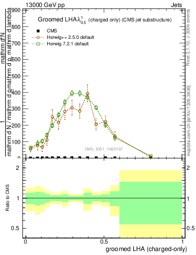 Plot of j.lha.gc in 13000 GeV pp collisions