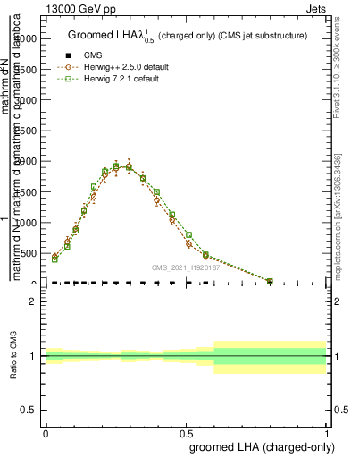 Plot of j.lha.gc in 13000 GeV pp collisions